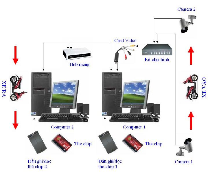 Hệ thống giữ xe thông minh - Công Ty TNHH Công Nghệ Nam Long Phát